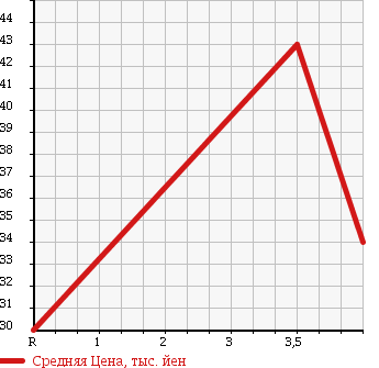 Аукционная статистика: График изменения цены MAZDA Мазда  FAMILIA S-WAGON Фамилия С Вагон  2001 2000 BJFW SPORT 20 в зависимости от аукционных оценок